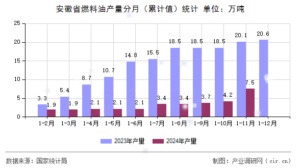 安徽省燃料油產(chǎn)量分月（累計(jì)值）統(tǒng)計(jì)