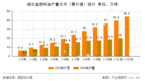 湖北省燃料油產(chǎn)量分月（累計(jì)值）統(tǒng)計(jì)