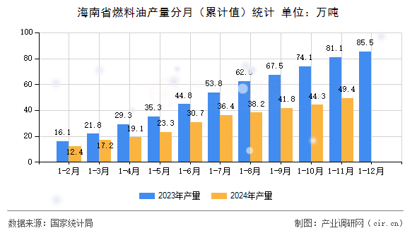 海南省燃料油產(chǎn)量分月（累計(jì)值）統(tǒng)計(jì)