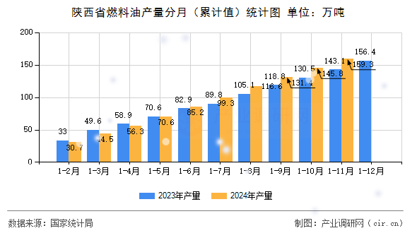 陜西省燃料油產(chǎn)量分月（累計值）統(tǒng)計圖