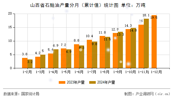 山西省石腦油產(chǎn)量分月（累計值）統(tǒng)計圖