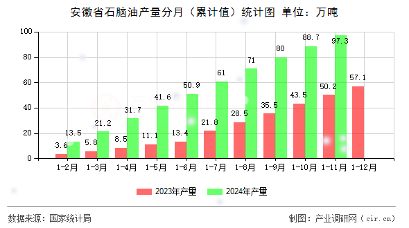 安徽省石腦油產(chǎn)量分月（累計(jì)值）統(tǒng)計(jì)圖