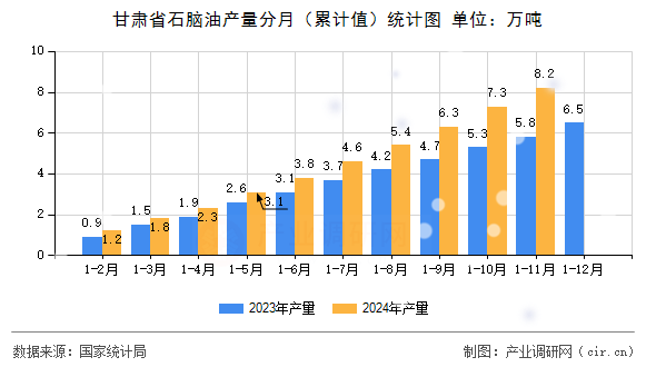 甘肅省石腦油產(chǎn)量分月（累計值）統(tǒng)計圖