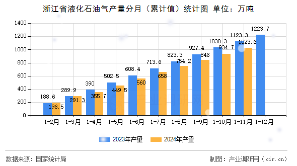 浙江省液化石油氣產(chǎn)量分月（累計值）統(tǒng)計圖