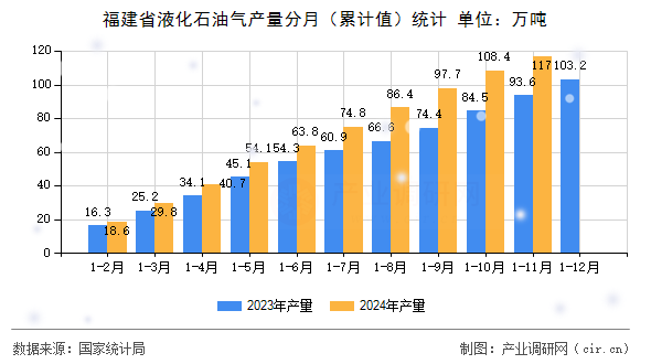 福建省液化石油氣產(chǎn)量分月（累計(jì)值）統(tǒng)計(jì)
