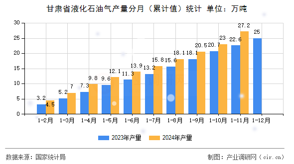 甘肅省液化石油氣產(chǎn)量分月（累計值）統(tǒng)計