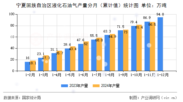 寧夏回族自治區(qū)液化石油氣產量分月（累計值）統(tǒng)計圖