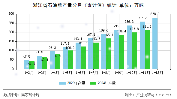 浙江省石油焦產(chǎn)量分月（累計值）統(tǒng)計