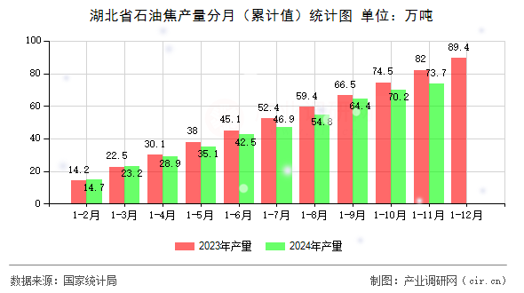 湖北省石油焦產(chǎn)量分月（累計(jì)值）統(tǒng)計(jì)圖