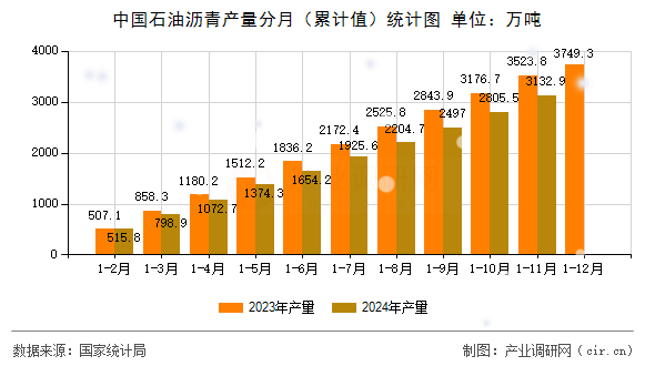 中國石油瀝青產(chǎn)量分月（累計值）統(tǒng)計圖
