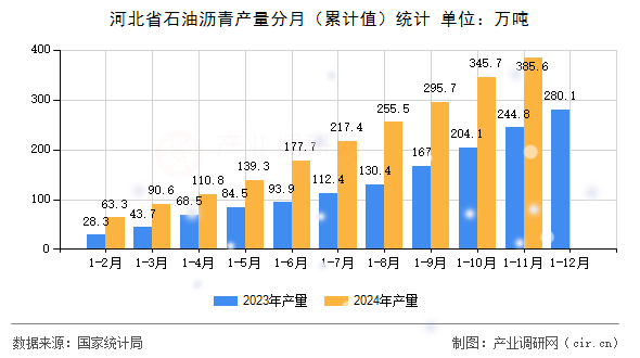 河北省石油瀝青產(chǎn)量分月（累計值）統(tǒng)計
