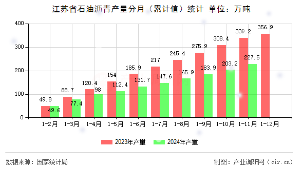 江蘇省石油瀝青產(chǎn)量分月（累計(jì)值）統(tǒng)計(jì)