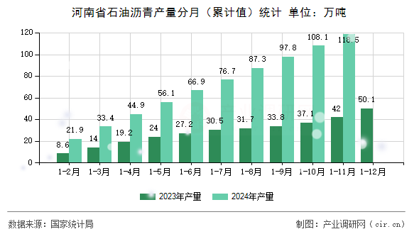河南省石油瀝青產(chǎn)量分月（累計值）統(tǒng)計
