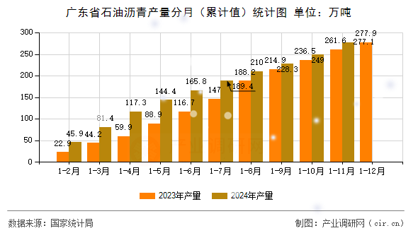 廣東省石油瀝青產(chǎn)量分月（累計(jì)值）統(tǒng)計(jì)圖