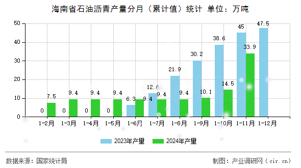 海南省石油瀝青產(chǎn)量分月（累計(jì)值）統(tǒng)計(jì)