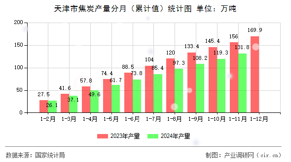 天津市焦炭產量分月（累計值）統(tǒng)計圖