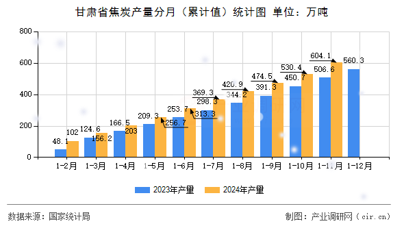 甘肅省焦炭產(chǎn)量分月（累計(jì)值）統(tǒng)計(jì)圖