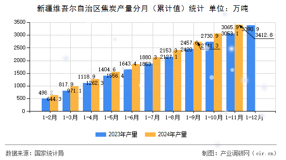 新疆維吾爾自治區(qū)焦炭產量分月（累計值）統(tǒng)計