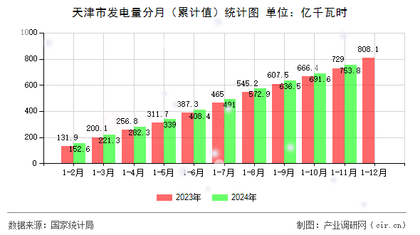 天津市發(fā)電量分月(累計值)統(tǒng)計圖 天津市發(fā)電量分月(累計值)統(tǒng)計圖