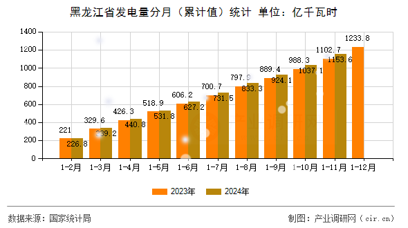 黑龍江省發(fā)電量分月（累計(jì)值）統(tǒng)計(jì)