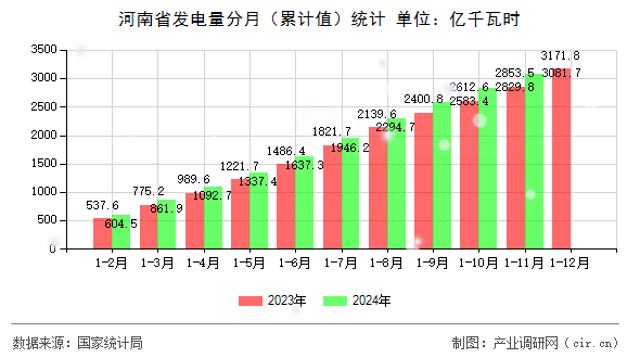 河南省發(fā)電量分月（累計(jì)值）統(tǒng)計(jì)