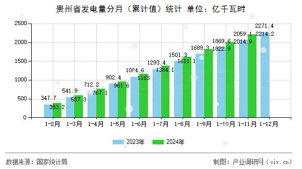 貴州省發(fā)電量分月（累計(jì)值）統(tǒng)計(jì)