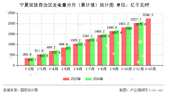 寧夏回族自治區(qū)發(fā)電量分月（累計(jì)值）統(tǒng)計(jì)圖