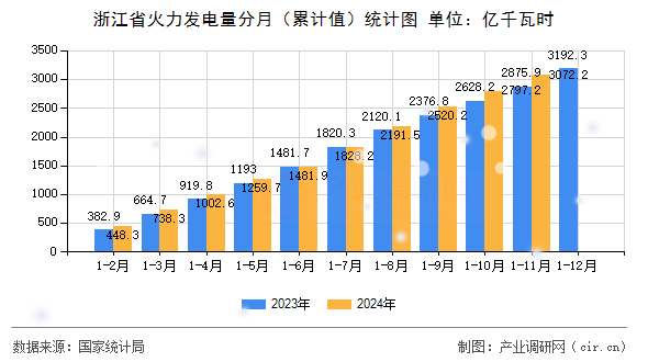 浙江省火力發(fā)電量分月（累計值）統(tǒng)計圖