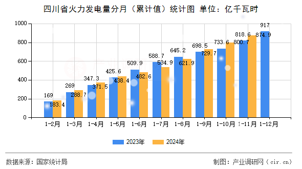 四川省火力發(fā)電量分月（累計(jì)值）統(tǒng)計(jì)圖