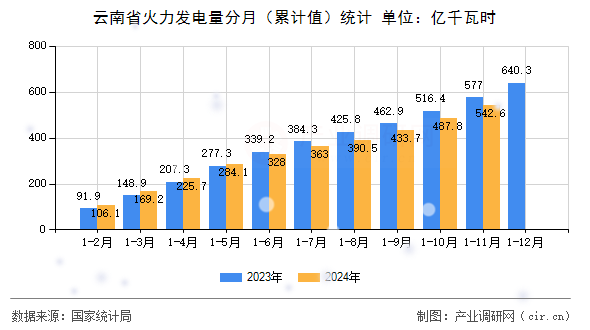 云南省火力發(fā)電量分月（累計值）統(tǒng)計