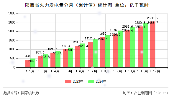 陜西省火力發(fā)電量分月（累計值）統(tǒng)計圖