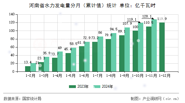 河南省水力發(fā)電量分月（累計值）統(tǒng)計