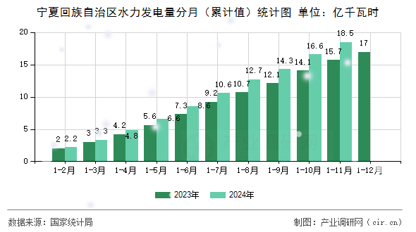 寧夏回族自治區(qū)水力發(fā)電量分月（累計(jì)值）統(tǒng)計(jì)圖