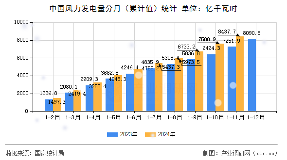 中國風力發(fā)電量分月（累計值）統(tǒng)計