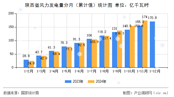 陜西省風(fēng)力發(fā)電量分月（累計(jì)值）統(tǒng)計(jì)圖