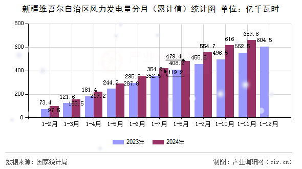新疆維吾爾自治區(qū)風(fēng)力發(fā)電量分月（累計值）統(tǒng)計圖