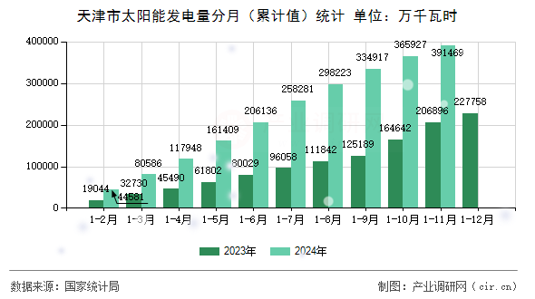 天津市太陽能發(fā)電量分月（累計值）統(tǒng)計