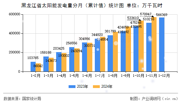 黑龍江省太陽能發(fā)電量分月（累計(jì)值）統(tǒng)計(jì)圖
