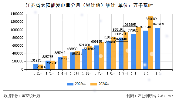 江蘇省太陽能發(fā)電量分月（累計值）統(tǒng)計