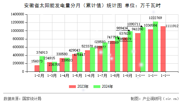 安徽省太陽能發(fā)電量分月（累計值）統(tǒng)計圖
