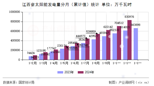 江西省太陽(yáng)能發(fā)電量分月（累計(jì)值）統(tǒng)計(jì)