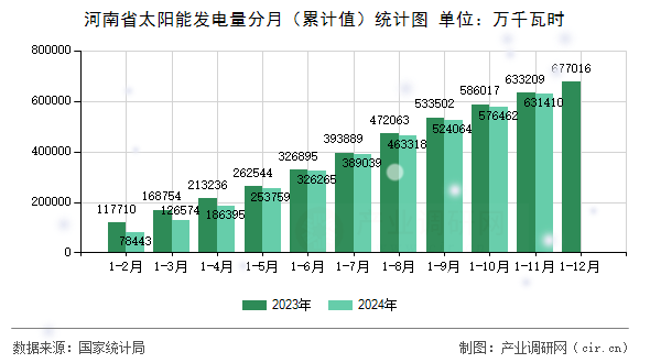 河南省太陽能發(fā)電量分月（累計(jì)值）統(tǒng)計(jì)圖