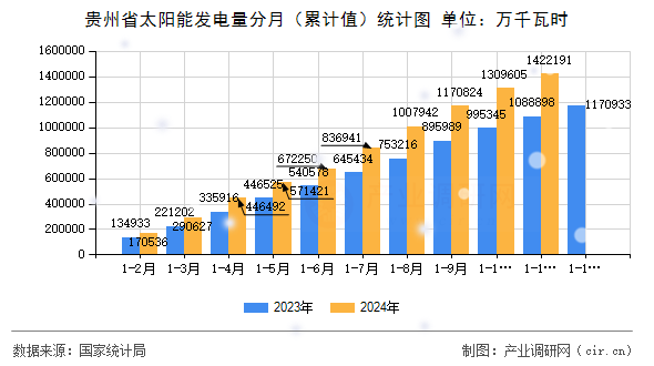 貴州省太陽能發(fā)電量分月（累計(jì)值）統(tǒng)計(jì)圖
