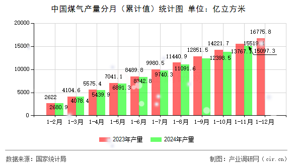 中國(guó)煤氣產(chǎn)量分月（累計(jì)值）統(tǒng)計(jì)圖