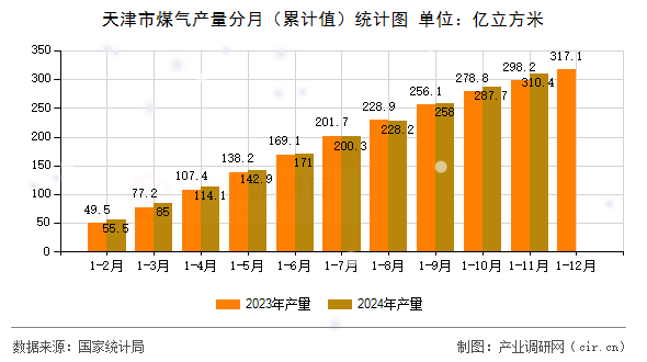 天津市煤氣產(chǎn)量分月（累計(jì)值）統(tǒng)計(jì)圖