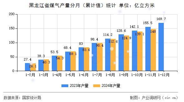 黑龍江省煤氣產量分月（累計值）統(tǒng)計