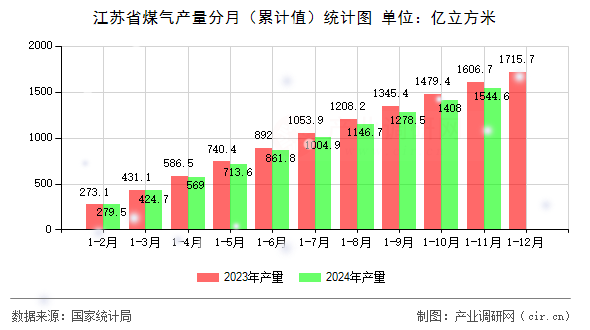 江蘇省煤氣產(chǎn)量分月（累計(jì)值）統(tǒng)計(jì)圖