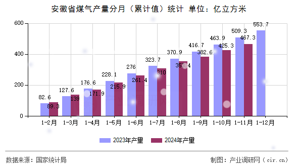安徽省煤氣產(chǎn)量分月(累計(jì)值)統(tǒng)計(jì) 安徽省煤氣產(chǎn)量分月(累計(jì)值)統(tǒng)計(jì)