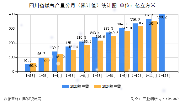 四川省煤氣產(chǎn)量分月（累計(jì)值）統(tǒng)計(jì)圖
