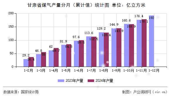 甘肅省煤氣產(chǎn)量分月（累計(jì)值）統(tǒng)計(jì)圖